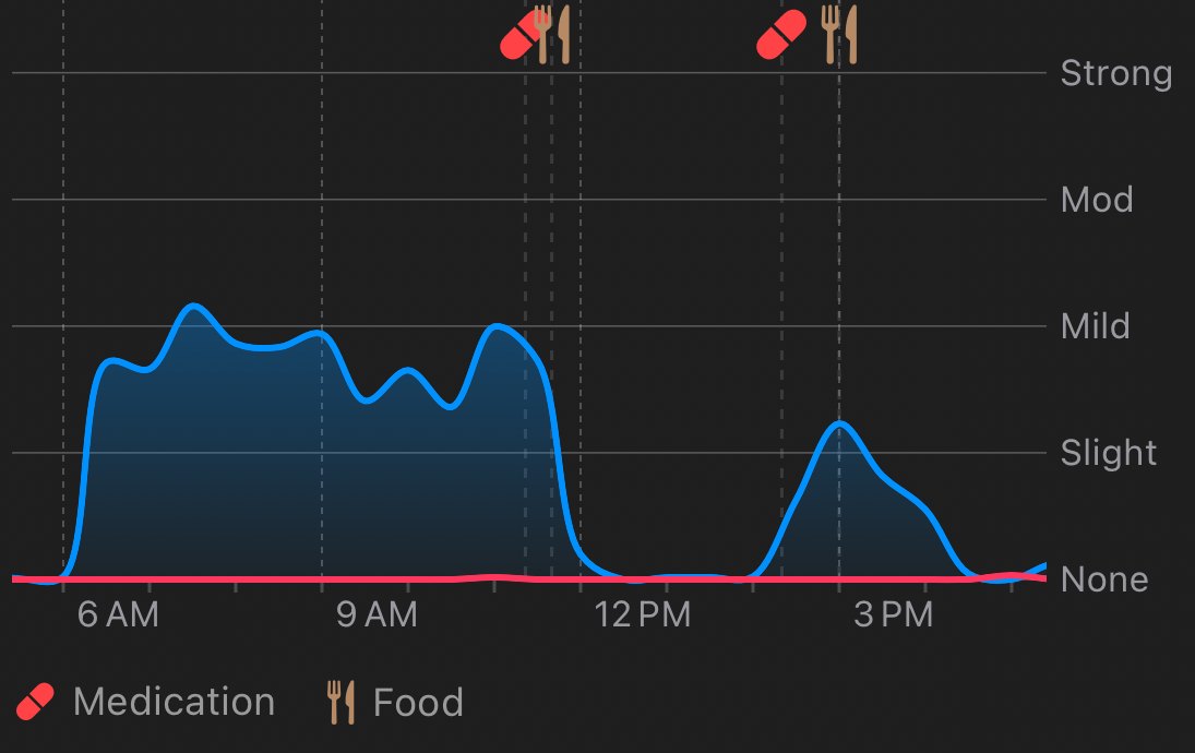 Kampa chart for Monday June 29 showing the blue tremor line active through the morning and the coral dyskinesia line near zero, with medication and food events marked