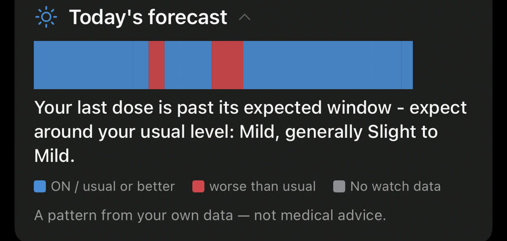 Kampa's Today's forecast panel: a banded timeline in blue and red above the line 'Your last dose is past its expected window - expect around your usual level: Mild, generally Slight to Mild', with a legend reading ON / usual or better, worse than usual, and no watch data
