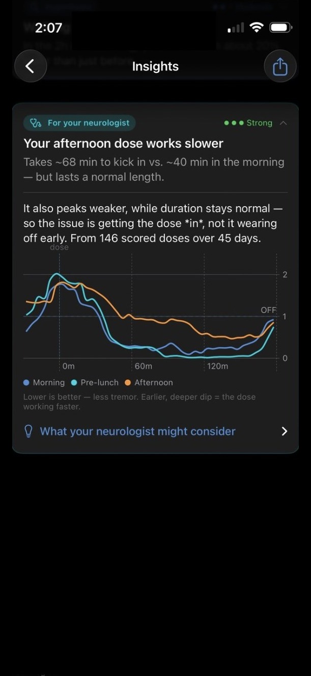 Medication dose-response chart comparing morning, pre-lunch and afternoon doses