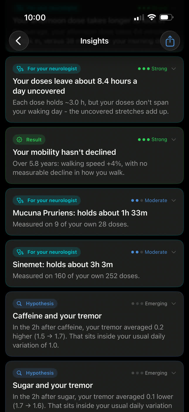 Kampa's Insights list: dose coverage and mobility findings marked Strong, separate Moderate cards measuring Mucuna Pruriens and Sinemet, and an Emerging card reporting that caffeine sits inside normal daily variation