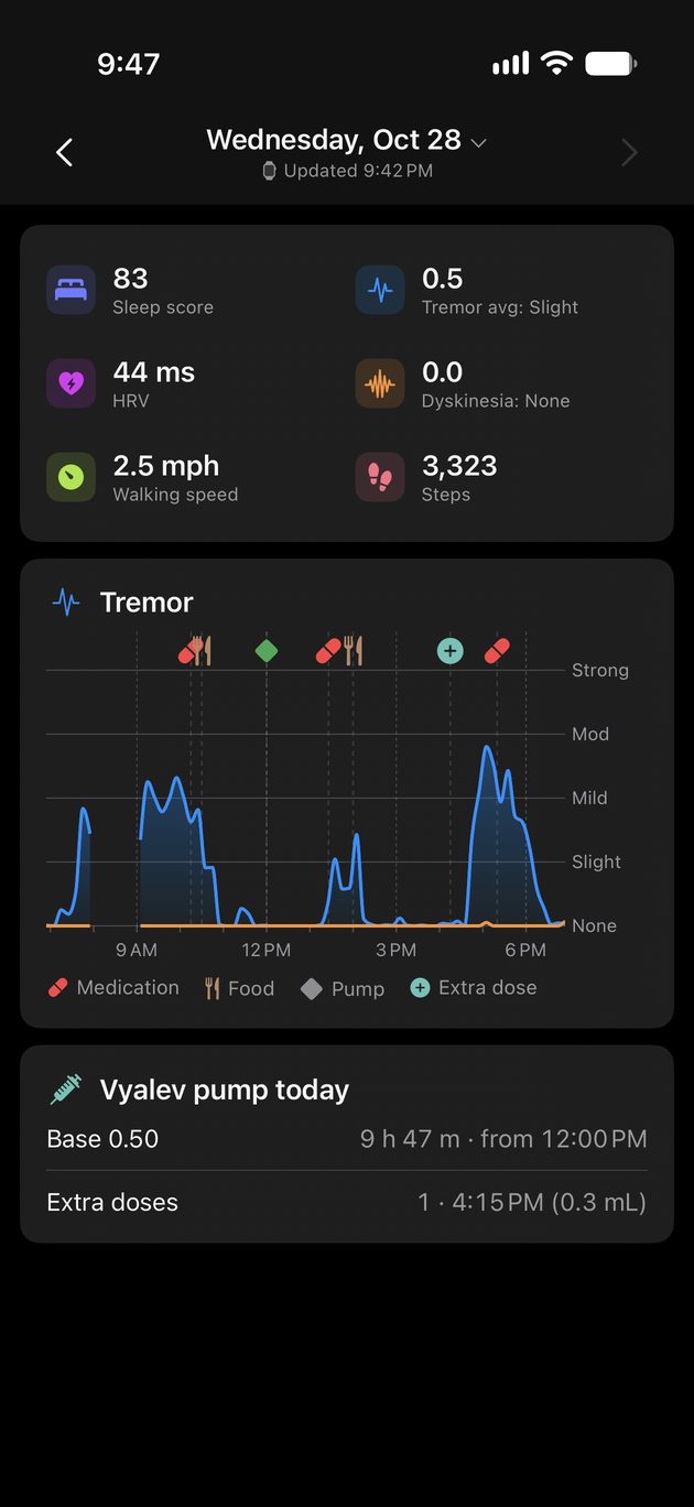 Kampa's Review screen for one day: a tremor chart with medication, food, pump and extra-dose marks, above a card reading Vyalev pump today - Base 0.50 for 9 h 47 m from 12:00 PM, and 1 extra dose at 4:15 PM (0.3 mL)