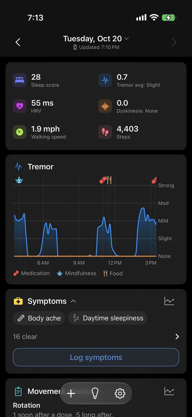 Kampa's Review screen for Tuesday, October 20: sleep score 28, tremor average 0.7 (Slight), HRV 55 ms, dyskinesia 0.0, walking speed 1.9 mph and 4,403 steps, above a tremor chart with doses, mindfulness and food marked
