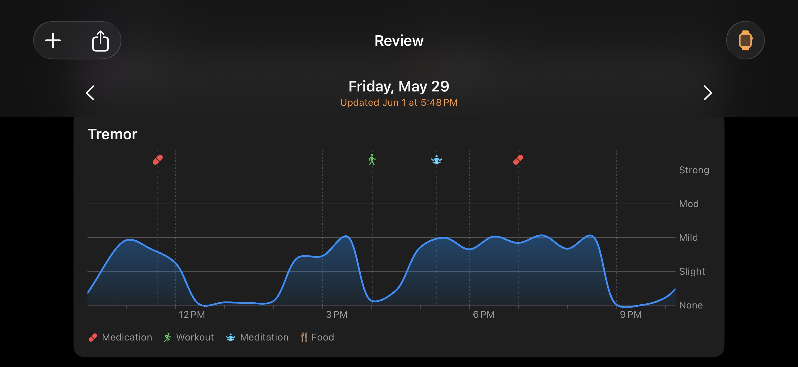 Tremor chart with medication, workout, and meditation events